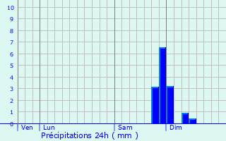 Graphique des précipitations prvues pour Marnans