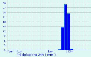 Graphique des précipitations prvues pour Romans-sur-Isre