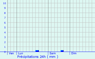 Graphique des précipitations prvues pour Saint-Vincent-Rive-d