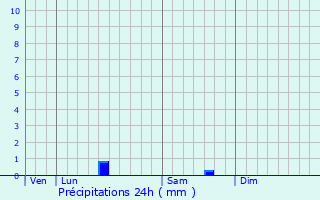 Graphique des précipitations prvues pour Saint-Jean-d