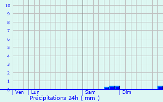 Graphique des précipitations prvues pour Bonsecours