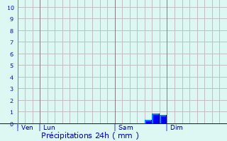 Graphique des précipitations prvues pour venos
