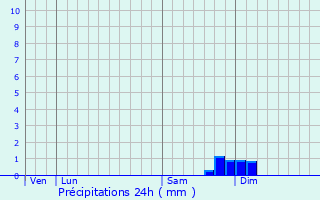 Graphique des précipitations prvues pour Ocana