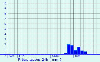 Graphique des précipitations prvues pour Luri