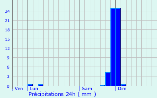 Graphique des précipitations prvues pour Bogy