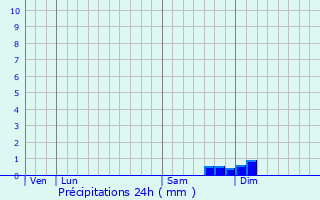 Graphique des précipitations prvues pour Olmeto