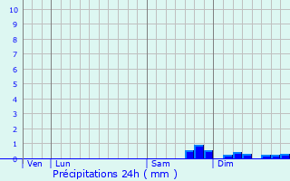 Graphique des précipitations prvues pour Saint-Roman