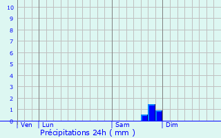 Graphique des précipitations prvues pour Mimet