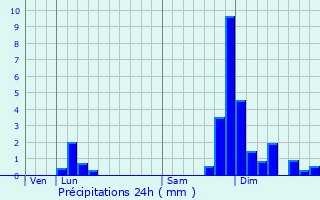 Graphique des précipitations prvues pour Lochieu