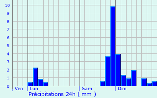Graphique des précipitations prvues pour Brnaz