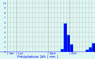 Graphique des précipitations prvues pour Auvare