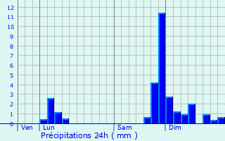 Graphique des précipitations prvues pour Lhpital