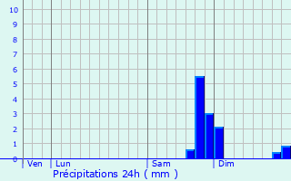 Graphique des précipitations prvues pour Sausses