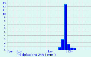 Graphique des précipitations prvues pour toile-Saint-Cyrice