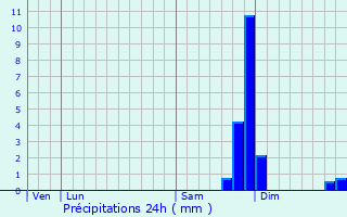 Graphique des précipitations prvues pour Volx