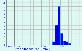 Graphique des précipitations prvues pour Chevrires