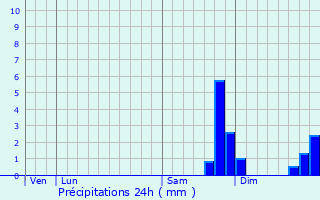 Graphique des précipitations prvues pour Beuil