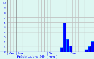 Graphique des précipitations prvues pour Valberg