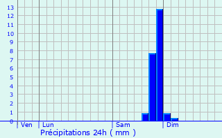 Graphique des précipitations prvues pour Montbrun-les-Bains