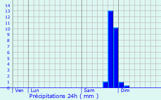 Graphique des précipitations prvues pour La Penne-sur-l