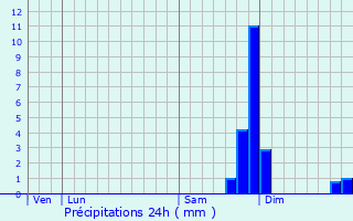 Graphique des précipitations prvues pour Niozelles