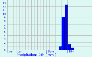 Graphique des précipitations prvues pour Vercoiran