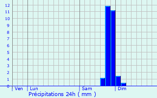 Graphique des précipitations prvues pour Buis-les-Baronnies