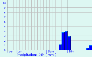 Graphique des précipitations prvues pour Saint-Julien-du-Verdon