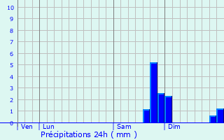 Graphique des précipitations prvues pour Mailles