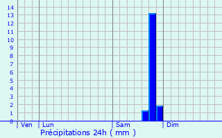 Graphique des précipitations prvues pour Vinon-sur-Verdon