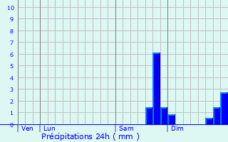 Graphique des précipitations prvues pour Auron