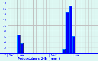 Graphique des précipitations prvues pour Mions