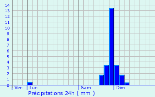 Graphique des précipitations prvues pour Chichilianne