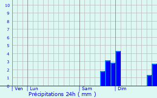 Graphique des précipitations prvues pour Archail