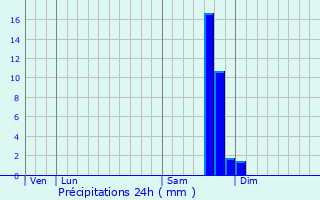 Graphique des précipitations prvues pour Aubignan