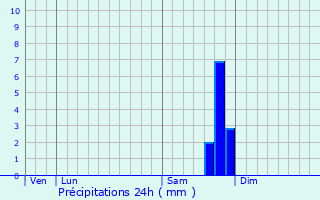 Graphique des précipitations prvues pour Pourcieux