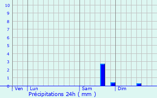 Graphique des précipitations prvues pour Ainay-le-Chteau