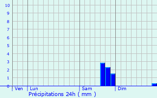 Graphique des précipitations prvues pour Lissay-Lochy