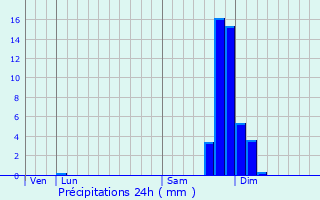 Graphique des précipitations prvues pour Fouillouse
