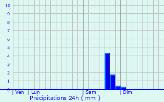 Graphique des précipitations prvues pour Monteux