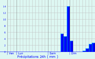 Graphique des précipitations prvues pour Mont-Ormel