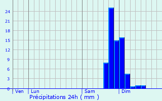 Graphique des précipitations prvues pour Die