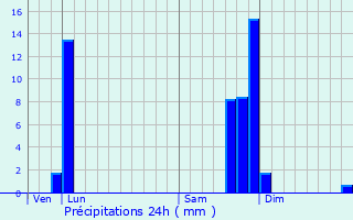 Graphique des précipitations prvues pour Pierrefiche