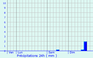 Graphique des précipitations prvues pour Vieux
