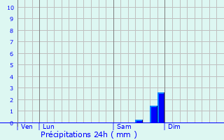 Graphique des précipitations prvues pour Lorgues