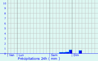 Graphique des précipitations prvues pour Oullins