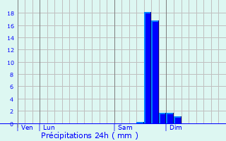 Graphique des précipitations prvues pour Vaison-la-Romaine