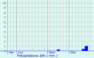 Graphique des précipitations prvues pour Parfouru-sur-Odon