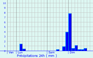 Graphique des précipitations prvues pour Saint-Savin