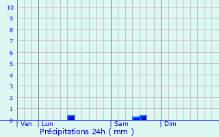 Graphique des précipitations prvues pour Saint-Flix